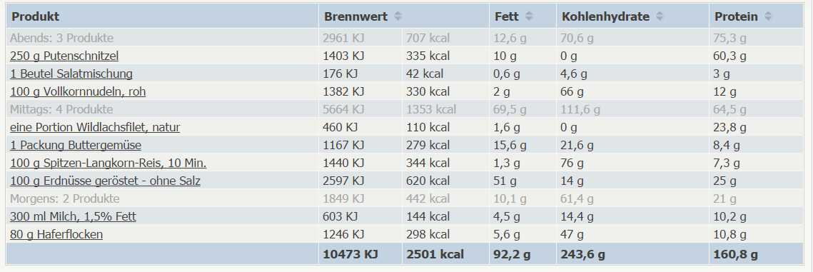 Ausgewogene Ernährung für Krafttraining