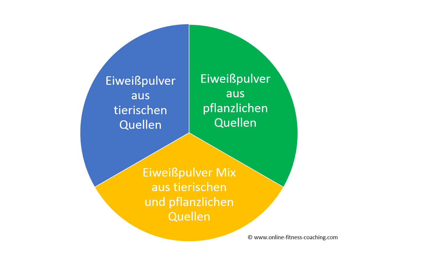 Eiweißpulver guide Test