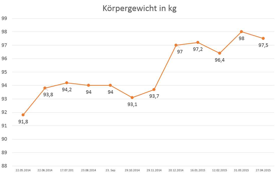 Wendler 531 Erfahrungsbericht