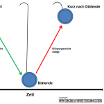 Was ist der JoJo Effekt