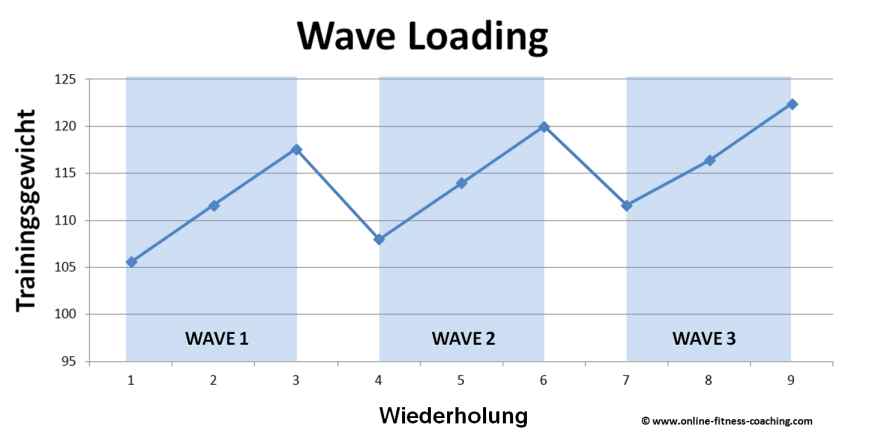 Wave Loading – Kraft aufbauen und Plateaus überwinden